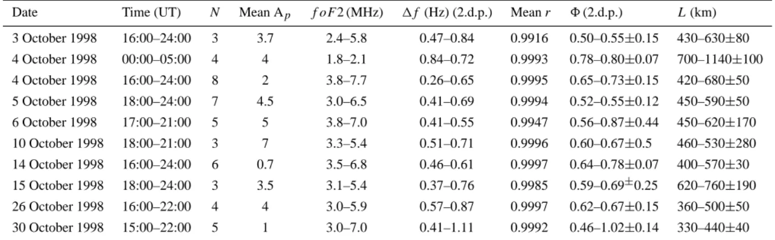 Table 1. Summary of the IAR resonance feature analysis for October 1998. The 2nd column shows the approximate times between which IAR spectral resonance features were observed in the pulsation magnetometer data from Sodankyl¨a, Finland