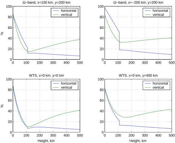 Fig. 10. Height profiles of the ratio secondary/primary magnetic field (horizontal and vertical components) at different locations of the WTS and -band models