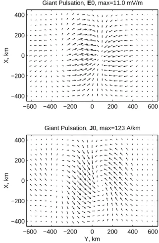 Fig. 3. The driving electric field and associated currents of the - -band model.