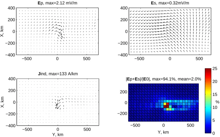 Fig. 5. Upper row: primary (left) and secondary (right) induced electric fields of the WTS model, note the different scales of the plots