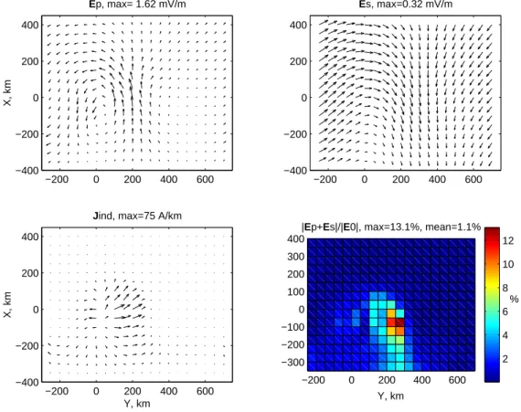 Fig. 7. Same as Fig. 5, but for the -band model. Note the different scales of the vector plots.