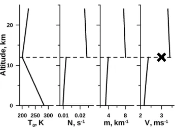 Fig. 1. Simple model of temperature profile, Brunt-V¨ais¨al¨a fre- fre-quency, IGWs vertical wavenumber and corresponding sharp  in-crease in amplitude of IGW with c=3 m/s −1 (from left to right,  re-spectively)