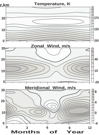Fig. 2. Background temperature (top), and zonal (middle) and meridional (bottom) wind velocities at Shigaraki, Japan.