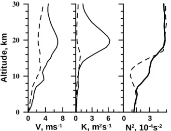 Fig. 5. Calculated seasonal distributions of total (top), zonal (mid- (mid-dle) and meridional (bottom) wind standard deviations produced by IGW spectrum.