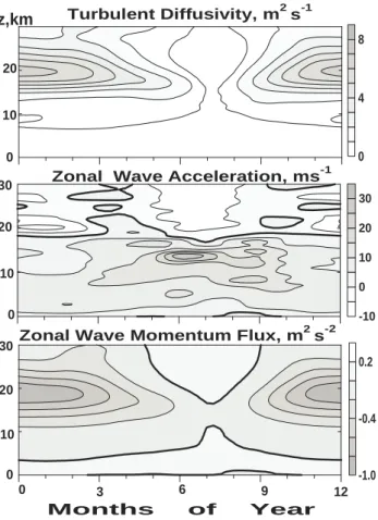 Fig. 6. Calculated distributions of turbulent viscosity (top), wave acceleration of the mean flow (middle) and vertical component of zonal wave momentum flux (bottom)