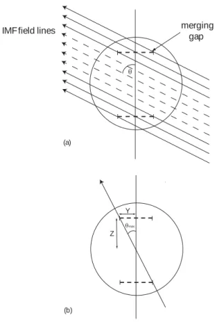 Fig. 11. Schematics to show (a) the estimated position of the re- re-connection point in the X-Z plane, X=5 R E , Z=10 R E and (b) the merging gap (dashed line) in the X-Y plane, ϕ=1 h MLT.