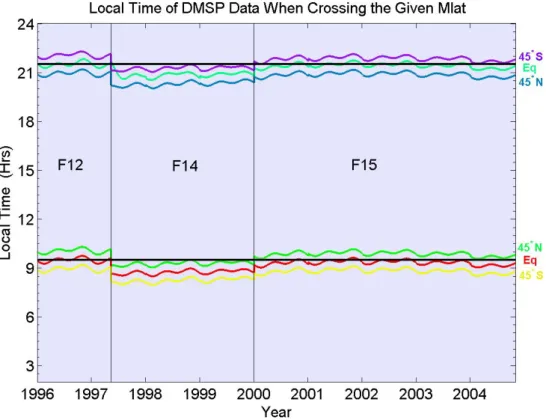 Figure 1. Local time of DMSP satellites being used in the paper when crossing the  given geomagnetic latitudes