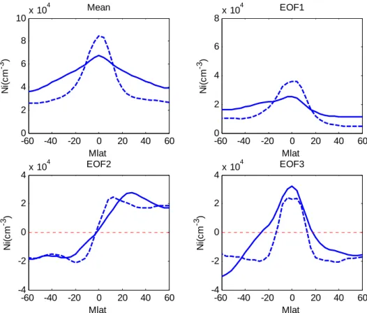 Figure 3. Mean ion density and first three empirical orthogonal functions derived  from the DMSP data set