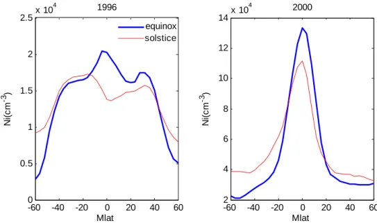 Figure 6. Comparison between the nighttime average value of two equinox months  and two solstice months for solar minimum 1996 and solar maximum 2000