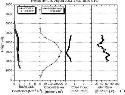 Fig. 7. Profiles of the aerosol backscatter coefficient at 532 and 355 nm (in Mm −1 sr −1 ), the model (DREAM) estimated dust concentration (in µg/m 3 ), the color index and the lidar ratio (a) for 30 August 2003 and (b) for 31 August 2003 for Thessaloniki