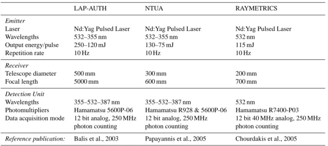 Table 1. Technical characteristics of the lidar systems.