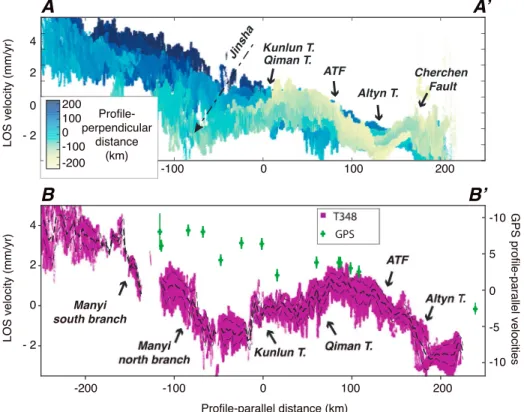 Figure 4. Line-of-sight (LOS) velocity of two stack proﬁles across active structures in NW Tibet