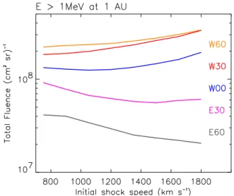 Fig. 5. Total fluence, calculated as in Fig. 4, of protons above 1 MeV as a function of the initial shock speed and the heliolongitude, for observers located at 0.4 AU