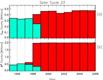 Figure 2c shows the large-scale variability in the magnetic energy density, B 2 . It can be seen that B 2 and 1- and 27-day fluctuations in B 2 minimised during 1996, a distinct  signa-ture of sunspot minimum