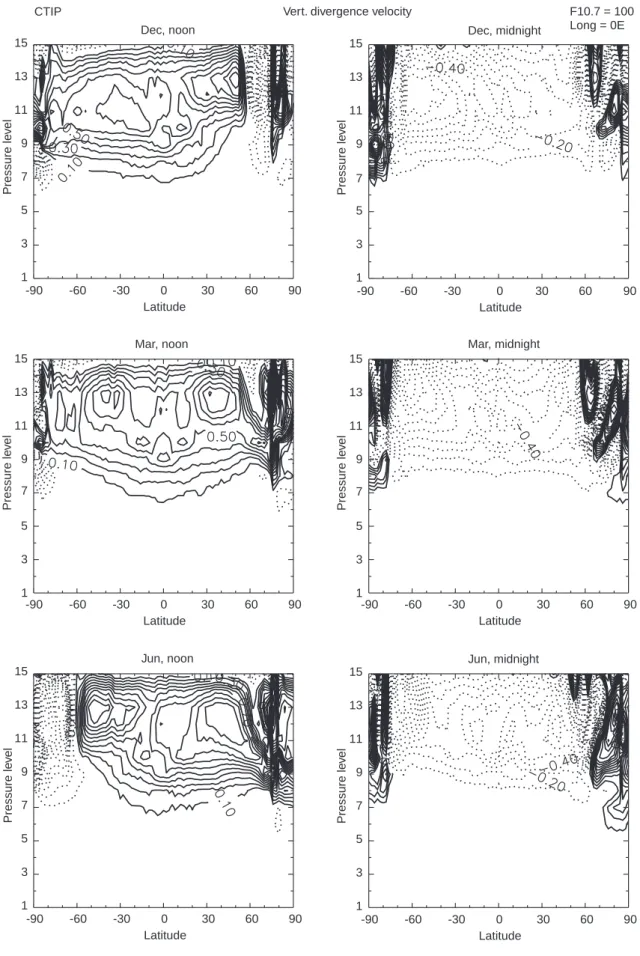Fig. 5. Cross sections of divergence velocity W D versus geographic latitude and pressure-level Z at local noon and midnight, longitude 0  , for December, March and June