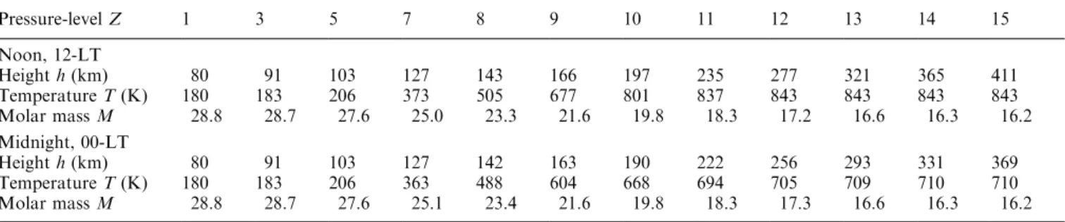 Table 1. Pressure-levels, real heights and temperatures for typical midlatitude conditions at F 10.7  100