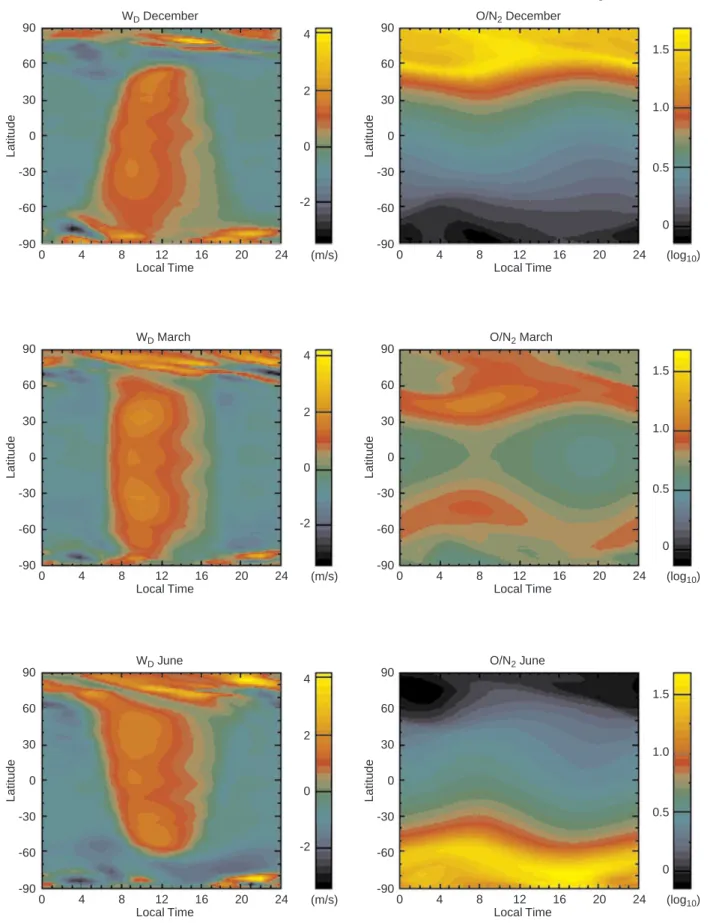 Fig. 2. Left: contour maps in latitude and local time of vertical divergence velocity W D at pressure-level Z  12, longitude 0  in December, March and June