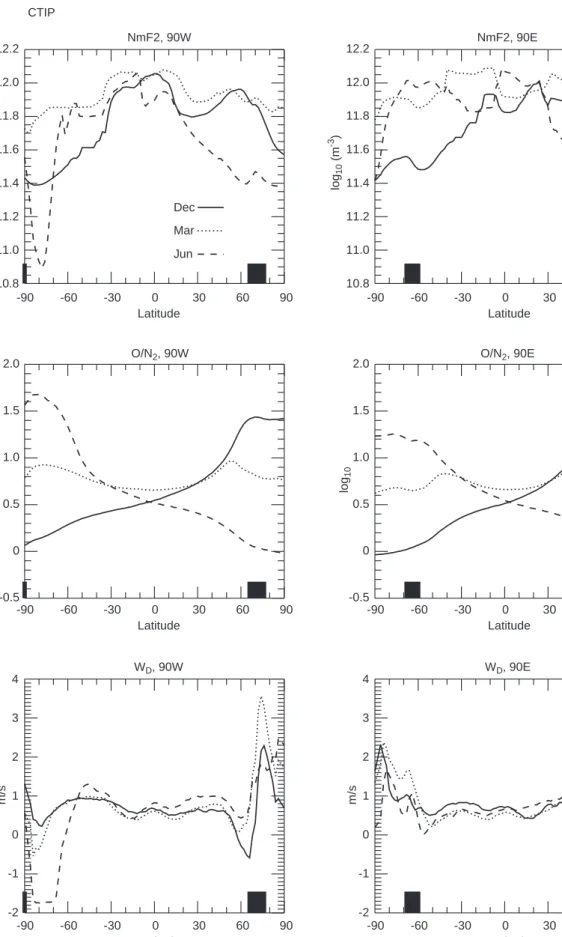 Fig. 3. Noon W D , NmF2 and O=N 2  ratio versus geographic latitude at longitudes 90  E and 90  W, for December (solid curves), March (dotted curves) and June (dashed curves)