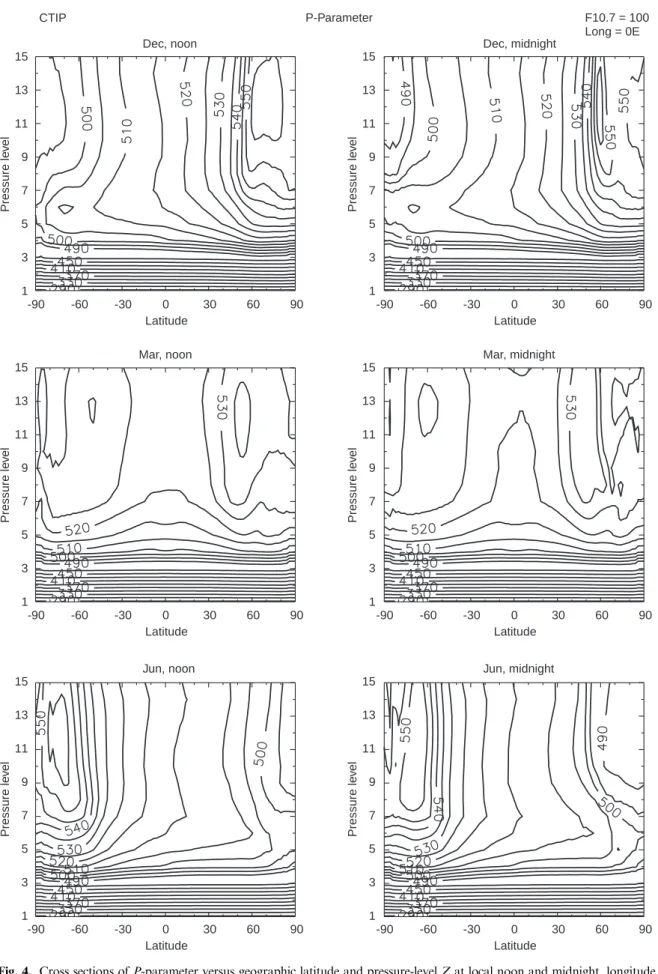 Fig. 4. Cross sections of P-parameter versus geographic latitude and pressure-level Z at local noon and midnight, longitude 0  , for December, March and June