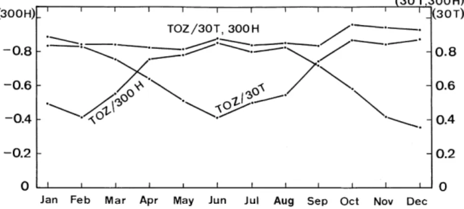 Fig. 4. Correlation coecient for deviations from the zonal mean anomalies at 60°N between total ozone (TOZ), 300 hPa height (300H), and 30 hPa temperature (30T)