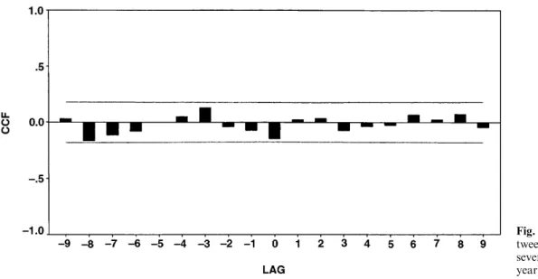 Fig. 3. Cross-correlations be- be-tween NAO and SO indices for several time lags (one lag = one year)