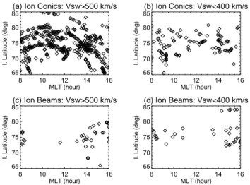 Fig. 6. Locations of energetic (&gt;100 eV) ion conics (upper panels) and beams (lower panels) in MLT-I.Lat coordinate when the solar wind velocity is large (left) and small (right).