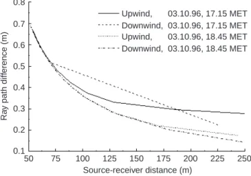 Fig. 2. Dierences between the actual calculated ray path from the ray-tracing model and the exactly straight ray path between the source and the receiver as a function of the source-receiver distance