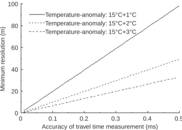 Figure 4 illustrates the great in¯uence of the source- source-receiver distance for the demanded travel time accuracy computed with Eq