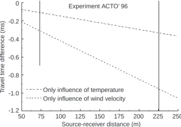 Fig. 4. Required travel time accuracy corresponding to the in¯uence of temperature alone (air temperature: 15 °C, desired accuracy: 0.3 K) and to the wind in¯uence alone (wind velocity: 0.5 ms )1 , desired accuracy: 0.5 ms )1 ) for source-receiver distance