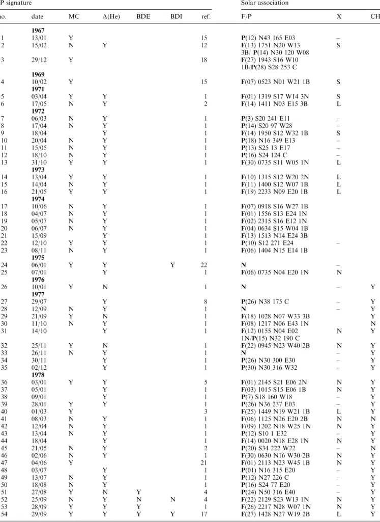 Table 1. Transient IP events used in this study and their solar association