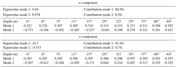 Table 4. EOF eigenvectors and total variance explained for the u and v current components during the second phase (06 Sep 2000 – 01 Mar 2001; J.D