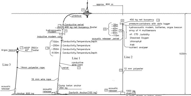 Fig. 2. M3A mooring design.