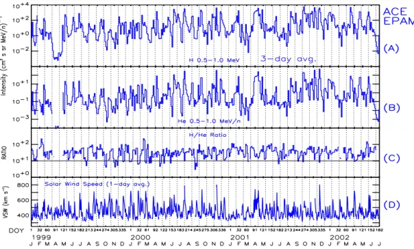 Fig. 6. Three-day averages of the (A) 0.5–1.0 MeV proton intensity and (B) 0.5–1.0 MeV/nucleon helium intensity as measured by the EPAM instrument on ACE (Gold et al., 1998)