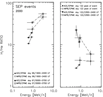 Fig. 8. H/He ratios as a function of energy/nucleon for two differ- differ-ent times during the two SEP evdiffer-ents shown in Fig