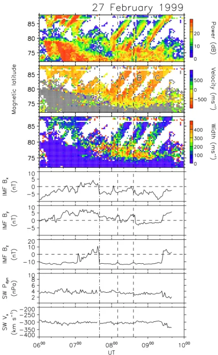 Fig. 2. The top three panels present latitude-time plots of backscatter power, line-of-sight plasma drift, and spectral width as measured by the radar