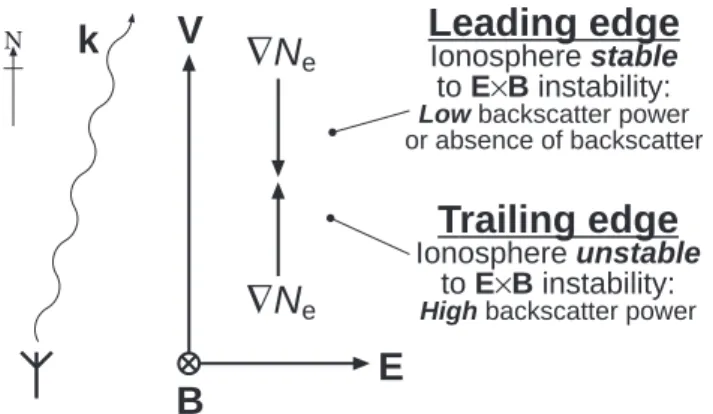 Fig. 5. A schematic diagram indicating the region of the polar patches most likely to give rise to ionospheric irregularities from which the radar can scatter