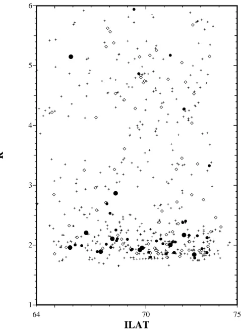 Fig. 5. Distribution of the minima against ILAT and R for the nightside (18:00–06:00 MLT) events