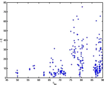 Figure 11 shows a scatter plot of the peak amplitude ob- ob-served in the electric field spike event (1E) as a function of the shock Mach number M a 