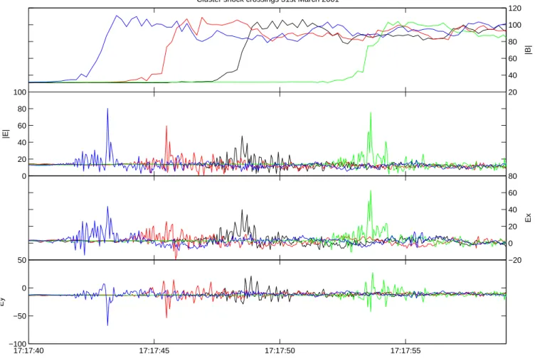 Fig. 3. Overview of the shock crossing on 31 March 2001 at 17:18 UT. The top panel shows the magnitude of the magnetic field measured by FGM