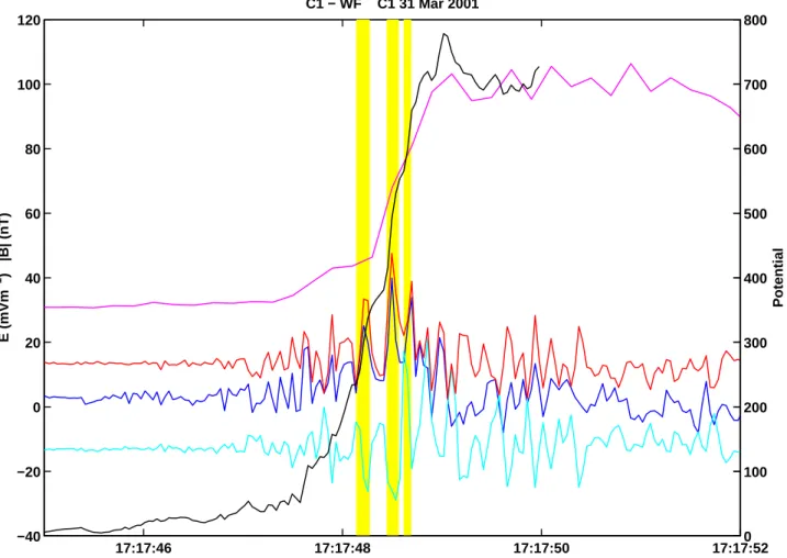 Fig. 4. The FGM magnetic and EFW electric fields measured by Cluster 1 on 31 March 2001 around 17:18 UT