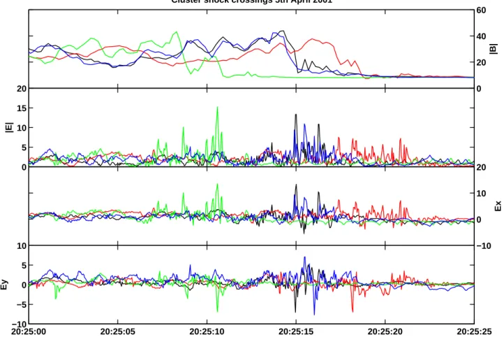 Fig. 6. Overview of the shock crossings on 5 April 2001 at 20:24 UT. The top panel shows the magnitude of the magnetic field as measured by FGM
