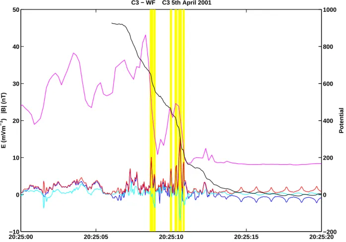 Fig. 7. The magnitude (red), and E x (blue) and E y (cyan) components of the spin plane electric field measured by Cluster 3 on 5 April 2001 around 20:25 UT