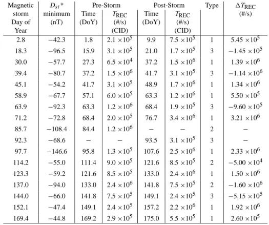 Table 1. The day of year and value of the D st * minimum for each event, together with the pre- and post-storm T REC for the CID measured at the beginning and end of each storm interval and the associated event type and change in T REC