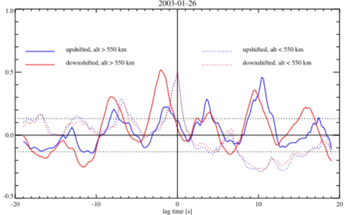 Fig. 6. Correlation between the in-beam luminosity and time series of received radar power from different regions of the radar  spec-trum