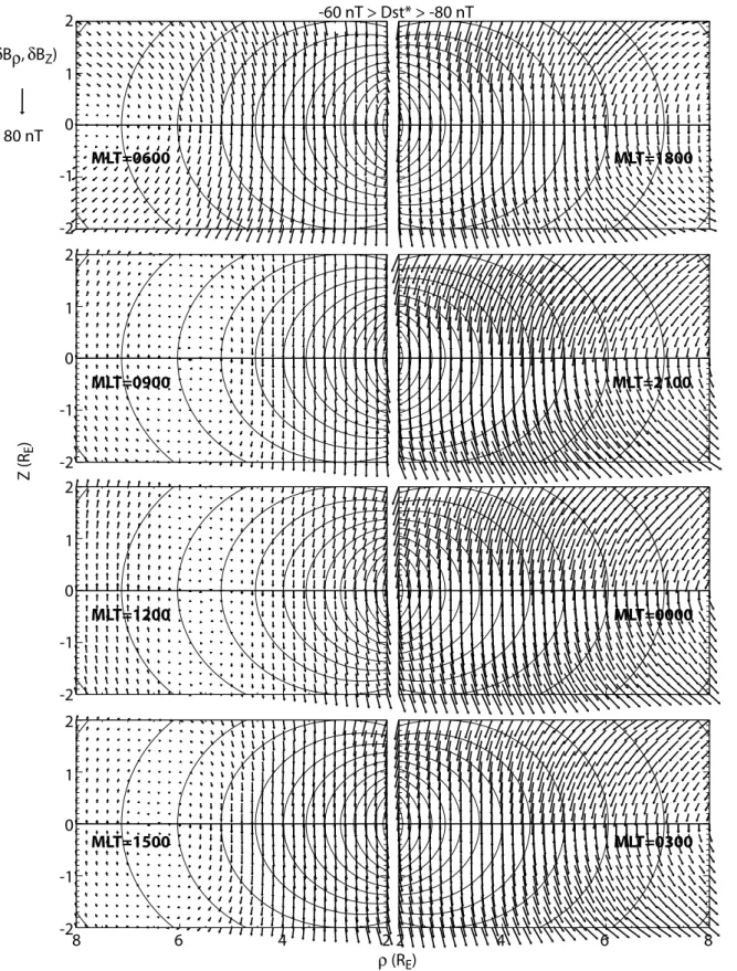 Fig. 4c. Meridional projection of the perturbation magnetic field arrows at equally spaced grids with superimposed dipole field lines in the meridian plane in each of the 8 magnetic local time bins and for each of the four D st * range: (c) − 60 nT &gt;D s