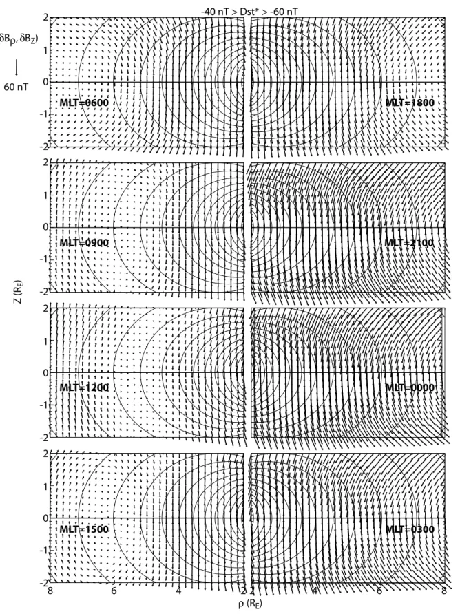 Fig. 4b. Meridional projection of the perturbation magnetic field arrows at equally spaced grids with superimposed dipole field lines in the meridian plane in each of the 8 magnetic local time bins and for each of the four D st * range: (b) − 40 nT&gt;D st
