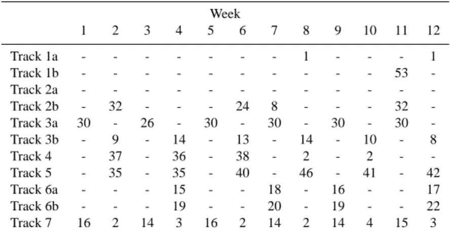 Table 3. VT sampling strategy: numbers of XBTs deployed along each track per week, corresponding to a data assimilation cycle