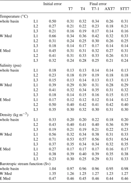 Table 5. Summer OSSEs: Initial and final errors in the assimilation runs relative to the control run for selected sampling strategies (T7, T4, T7-1, AXT7, STT7) arranged by parameter (temperature, salinity, density, barotropic stream function), basin (whol