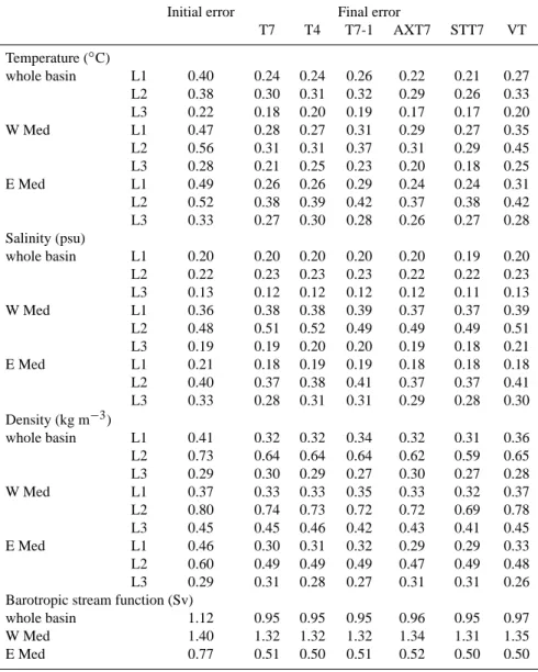 Table 6. Winter OSSEs: Initial and final errors in the assimilation runs relative to the control run for selected sampling strategies (T7, T4, T7-1, AXT7, STT7, VT) arranged by parameter (temperature, salinity, density, barotropic stream function), basin (