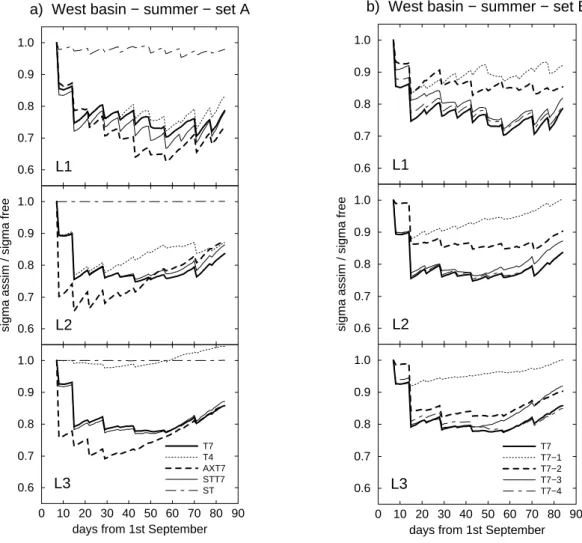 Fig. 5. Time series of temperature relative errors for the western basin in the summer OSSEs with sampling strategies of set A (a) and set B (b)